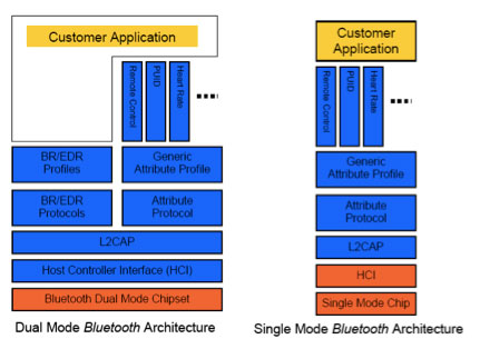 bluetooth protocol stack